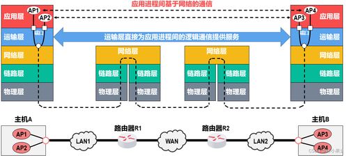 计算机网络之运输层 信息技术咨询服务的关键基石