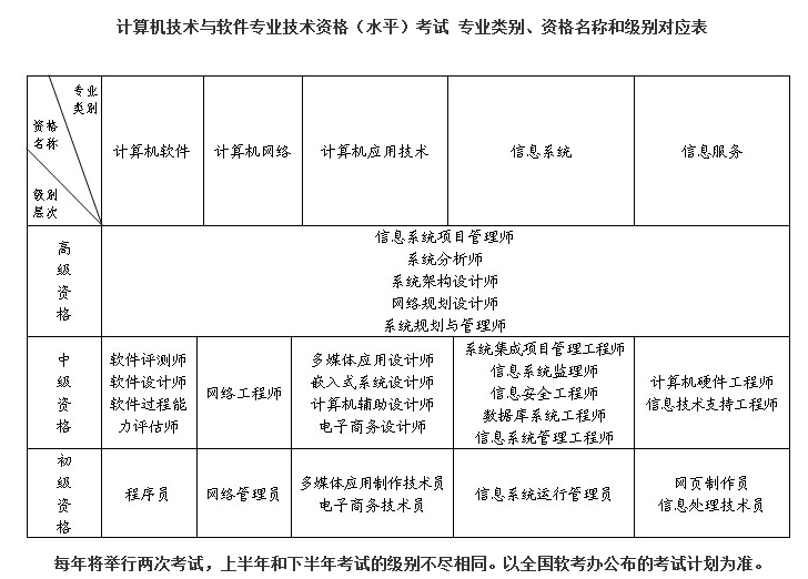 2016年上半年全国计算机技术与软件专业技术资格(水平)考试 湖南省报考工作实施细则